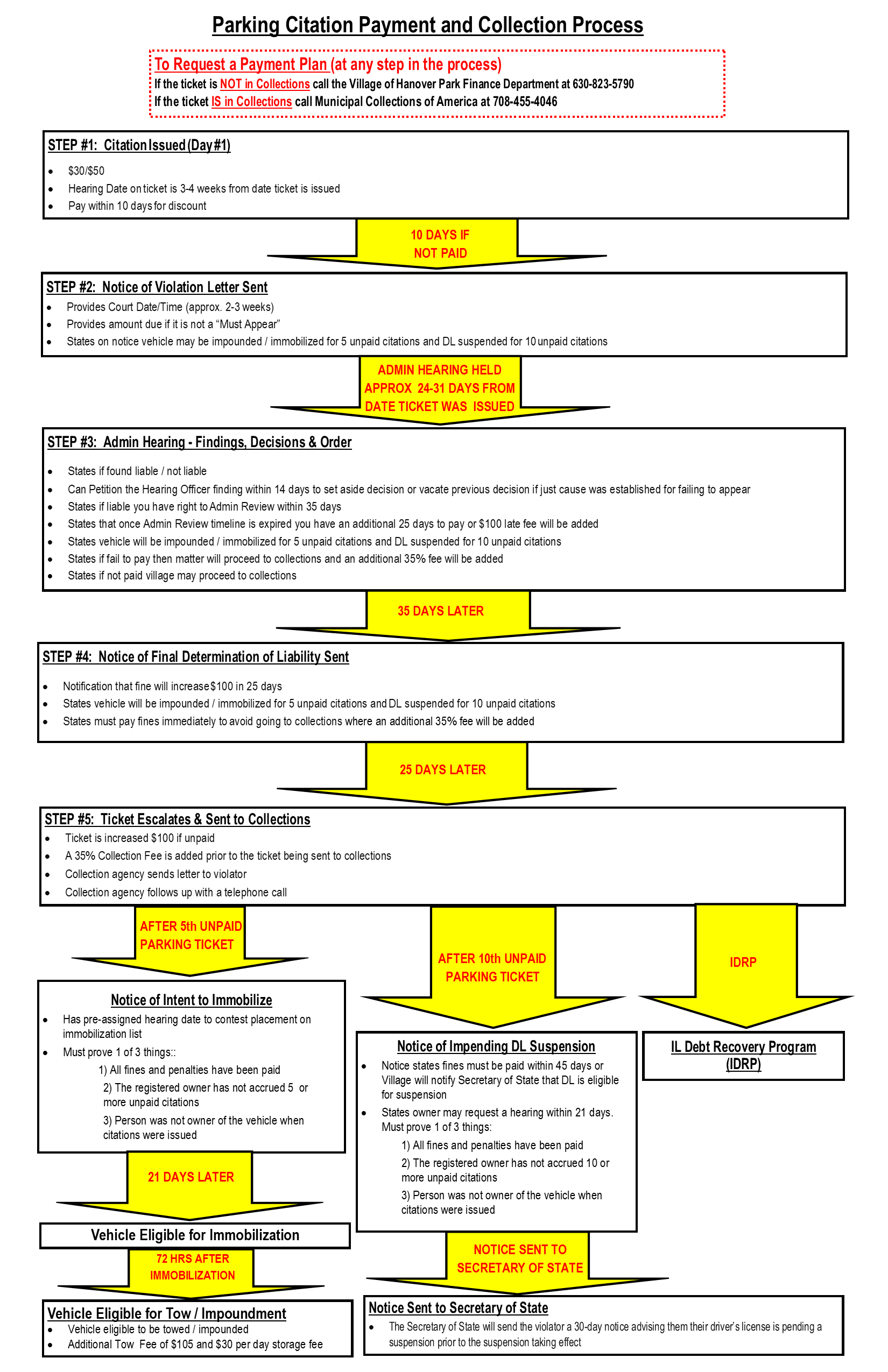 Collections Flow Chart-