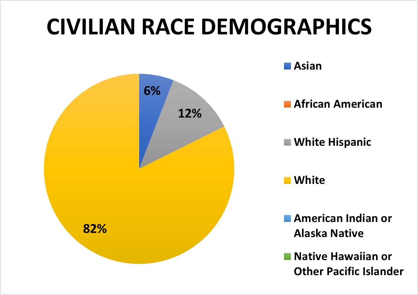 Civilian Race Demographics