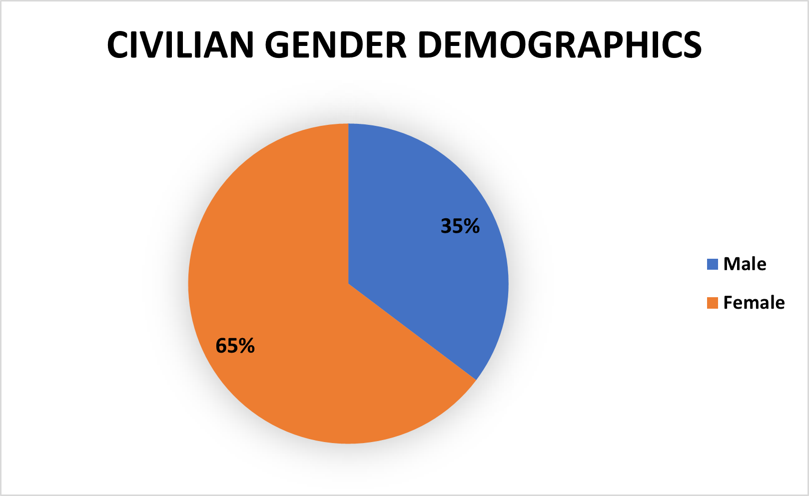Civilian Gender Demographics