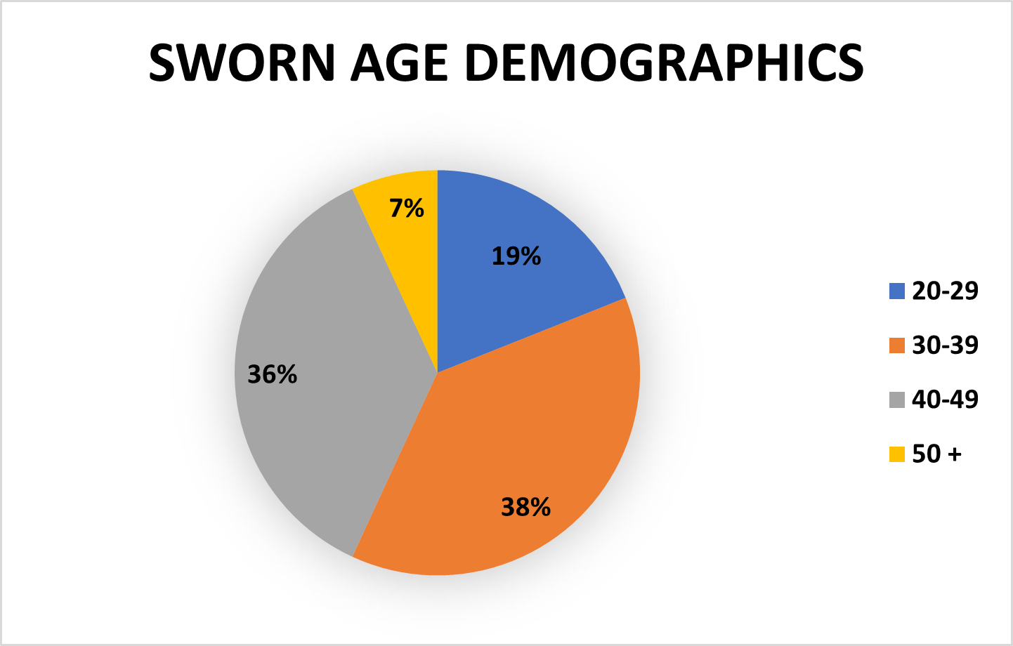 Sworn Age Demographics